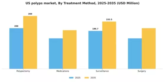 US Polyps Market Segment Image 2