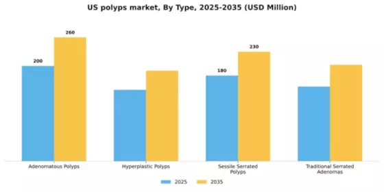 US Polyps Market Segment Image 3