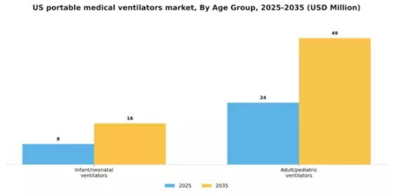 US Portable Medical Ventilators Market Segment Image 0
