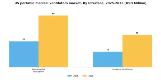 US Portable Medical Ventilators Market Segment Image 2