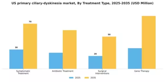 US Primary Ciliary Dyskinesia Market Segment Image 3