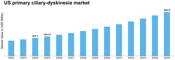 US Primary Ciliary Dyskinesia Market Size