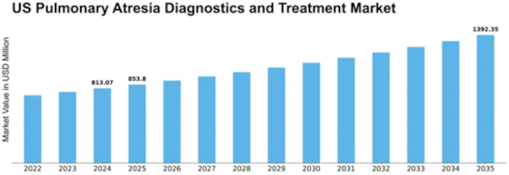 US Pulmonary Atresia Diagnostics Treatment Market Size