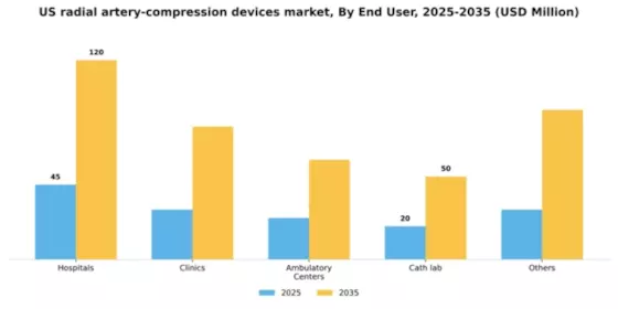 US Radial Artery Compression Devices Market Segment Image 0