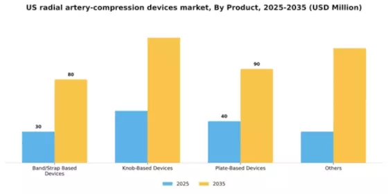 US Radial Artery Compression Devices Market Segment Image 1