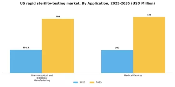 US Rapid Sterility Testing Market Segment Image 0