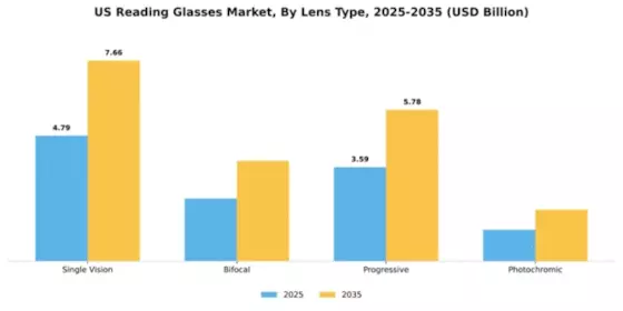 US Reading Glasses Market Segment Image 2