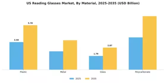 US Reading Glasses Market Segment Image 3