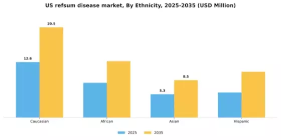US Refsum Disease Market Segment Image 2
