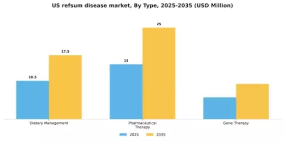 US Refsum Disease Market Segment Image 3