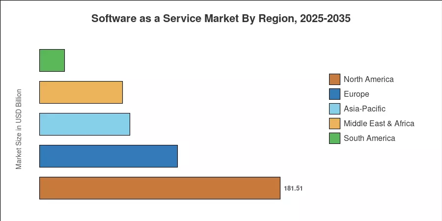 Software as a Service Market By Region, 2025-2035