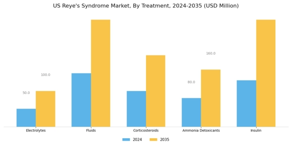 US Reye’s Syndrome Market Segment Image 1