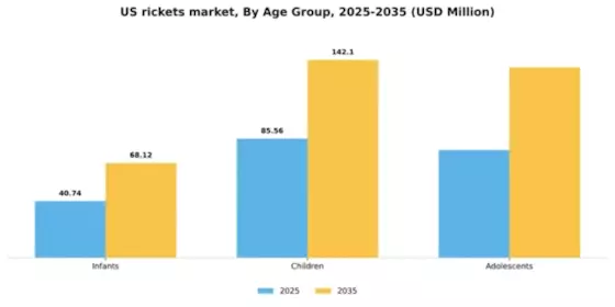 US Rickets Market Segment Image 0