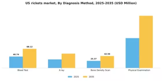 US Rickets Market Segment Image 1