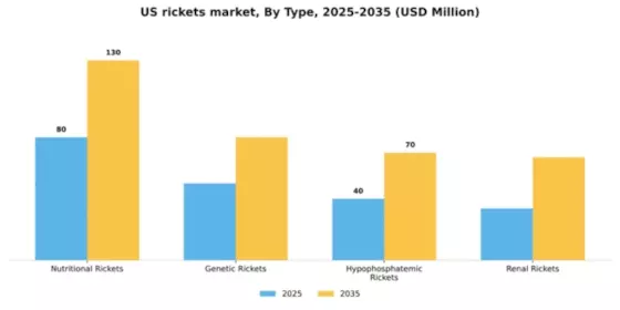 US Rickets Market Segment Image 3