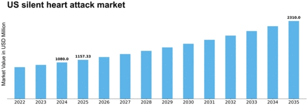 US Silent Heart Attack Market Size