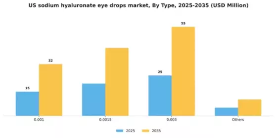 US Sodium Hyaluronate Eye Drops Market Segment Image 1