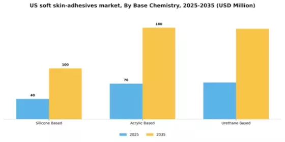 US Soft Skin Adhesives Market Segment Image 1