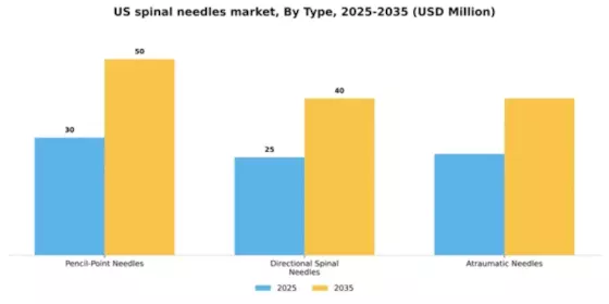 US Spinal needles Market Segment Image 2