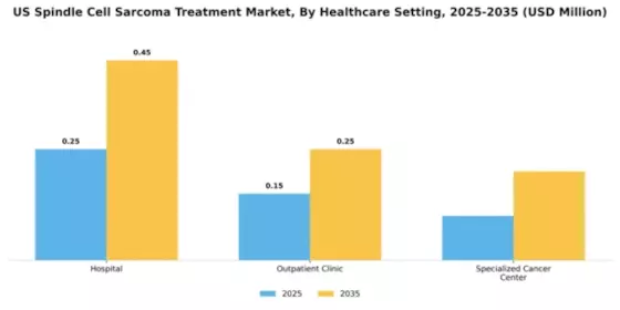 US Spindle Cell Sarcoma Treatment Market Segment Image 0