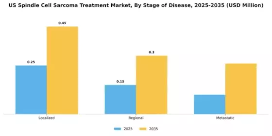 US Spindle Cell Sarcoma Treatment Market Segment Image 2