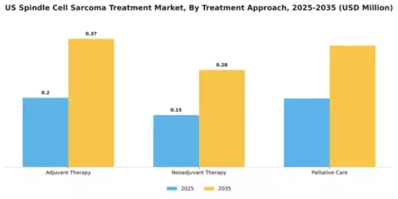US Spindle Cell Sarcoma Treatment Market Segment Image 3