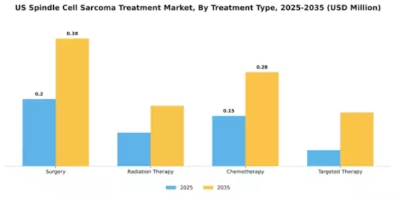US Spindle Cell Sarcoma Treatment Market Segment Image 4