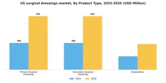 US Surgical Dressings Disposables Market Segment Image 1