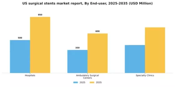 US Surgical Stents Market Segment Image 1