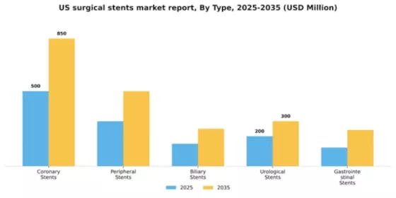 US Surgical Stents Market Segment Image 3
