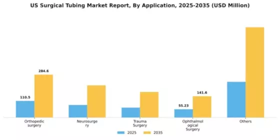 US Surgical Tubing Market Segment Image 0