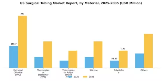 US Surgical Tubing Market Segment Image 2