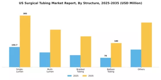 US Surgical Tubing Market Segment Image 3