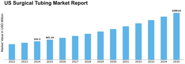 US Surgical Tubing Market Size