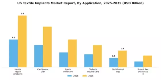 US Textile Implants Market Segment Image 0