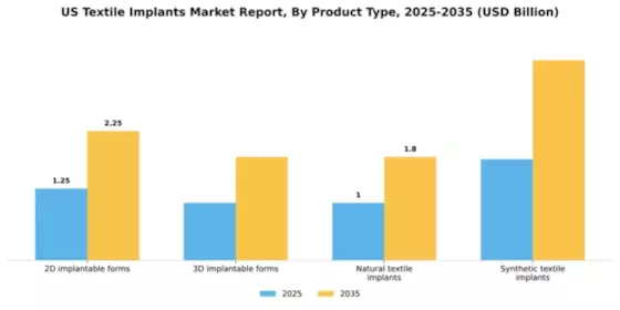 US Textile Implants Market Segment Image 2