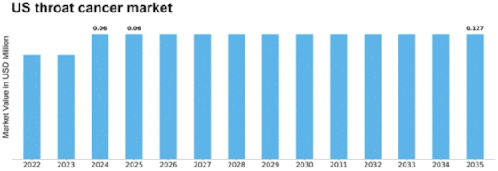 US Throat Cancer Market Size