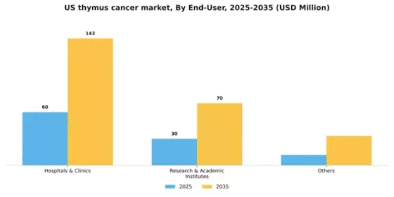 US Thymus Cancer Market Segment Image 0