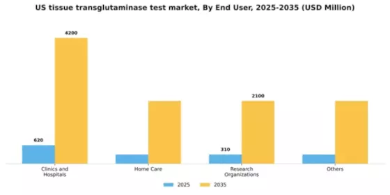 US Tissue Transglutaminase Test Market Segment Image 0