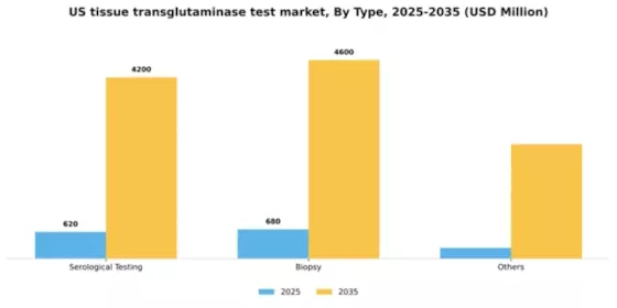 US Tissue Transglutaminase Test Market Segment Image 1