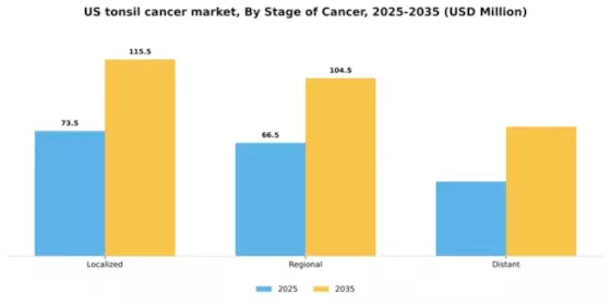 US Tonsil Cancer Market Segment Image 2