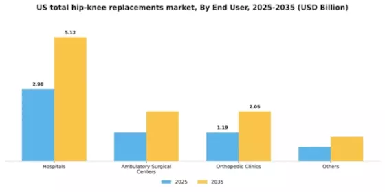 US Total Hip Knee Replacements Market Segment Image 0