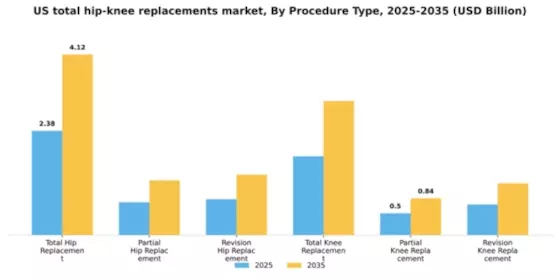 US Total Hip Knee Replacements Market Segment Image 2