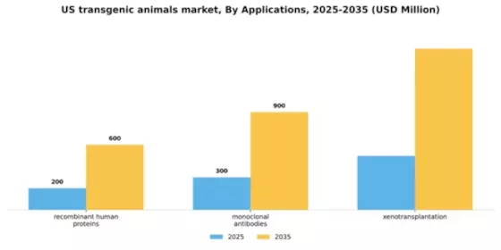 US Transgenic Animals Market Segment Image 0