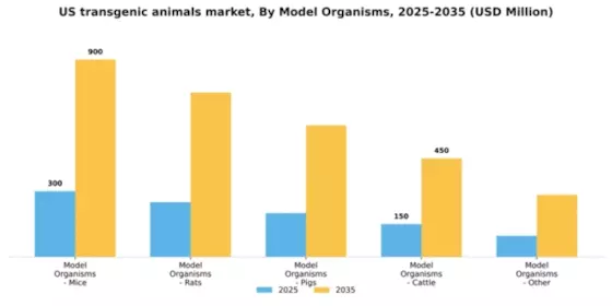 US Transgenic Animals Market Segment Image 2