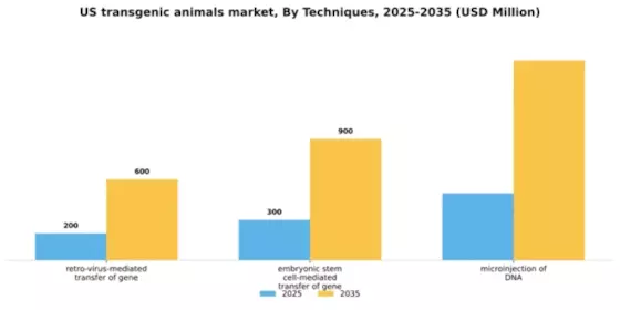 US Transgenic Animals Market Segment Image 3