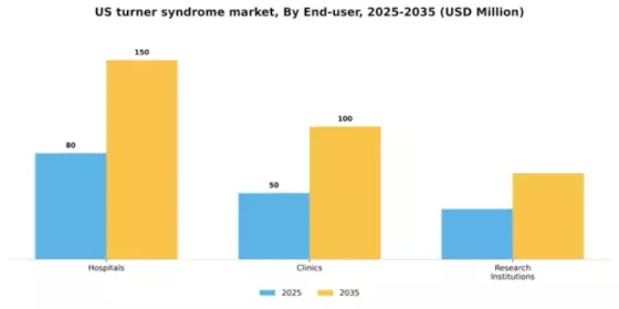 US Turner Syndrome Market Segment Image 2