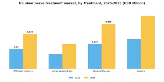 US Ulnar Nerve Treatment Market Segment Image 2