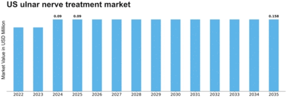 US Ulnar Nerve Treatment Market Size