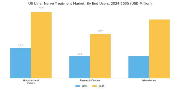 US Ulnar Nerve Treatment Market Segment Image 1